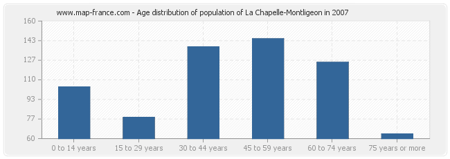 Age distribution of population of La Chapelle-Montligeon in 2007